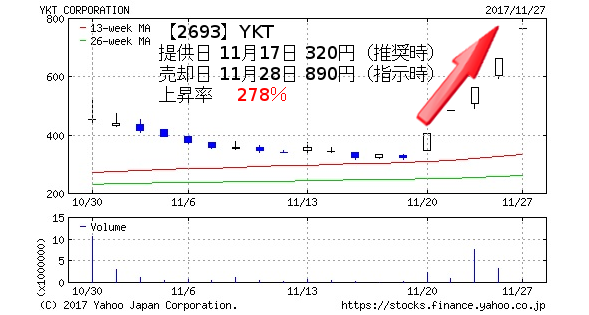 投資顧問ベストプランナー推奨銘柄YKTのチャート