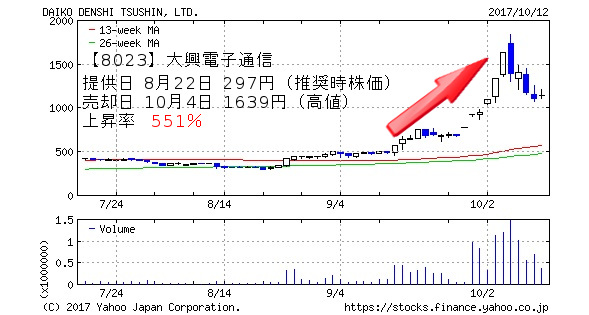 【8023】大興電子通信 提供日 8月22日 297円(推奨時株価) 売却日 10月4日 1639円(高値) 上昇率 551%
