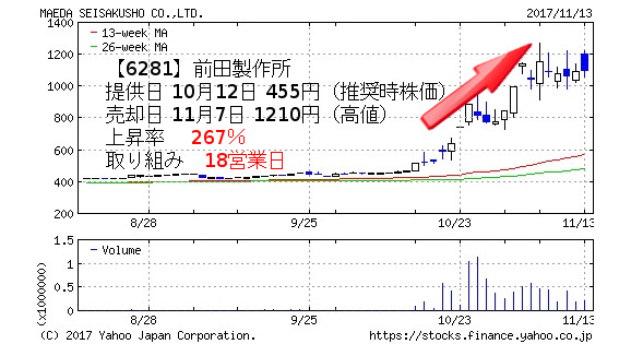 【6281】前田製作所 提供日 10月12日 455円(推奨時株価) 売却日 11月7日 1210円(高値) 上昇率 267% 取り組み 18営業日