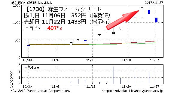 TMJ投資顧問の推奨銘柄1730麻生フオームクリートのチャート