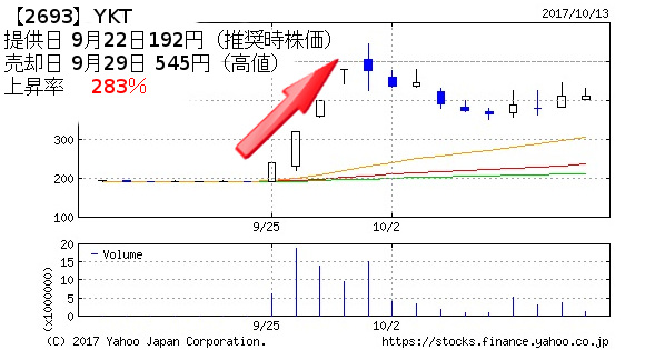 【2693】YKT 提供日 9月22日192円(推奨時株価) 売却日 9月29日 545円(高値) 上昇率 283%