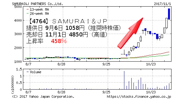 【4764】SAMURAI&J PARTNERS 提供日 9月6日 1058円(推奨時株価) 売却日 11月1日 4850円(高値) 上昇率 458%